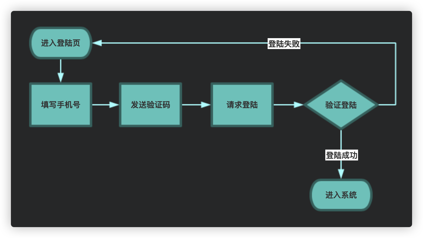 登陆流程