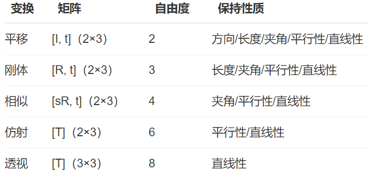 深度学习中小知识点系列(二) 解读仿射变换和透视变换