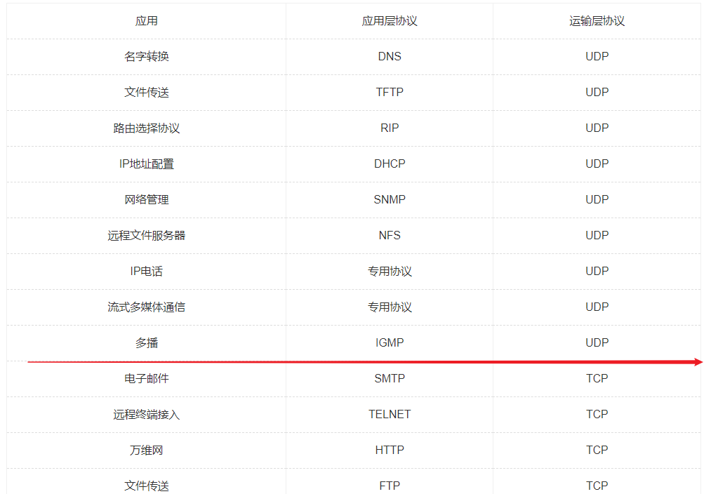 应用	应用层协议运输层协议名字转换	DNS	UDP文件传送	TFTP	UDP路由选择协议	RIP	UDPIP地址配置	DHCP	UDP网络管理	SNMP	UDP远程文件服务器	NFS	UDPIP电话	专用协议	UDP流式多媒体通信	专用协议	UDP多播	IGMP	UDP电子邮件	SMTP	TCP远程终端接入	TELNET	TCP万维网	HTTP	TCP文件传送	FTP	TCP