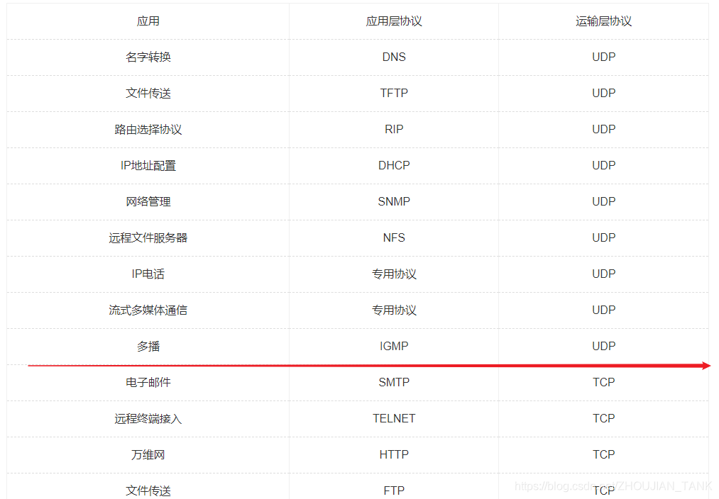 アプリケーションアプリケーション層プロトコルトランスポート層プロトコル変換名DNS UDPのファイル転送TFTP UDPは、RIP UDPIPアドレス設定DHCP UDPネットワーク管理SNMP UDPリモートファイルサーバーNFS UDPIP電話固有のプロトコルは、マルチメディア通信専用プロトコルUDPマルチキャストIGMP UDPメールをストリーミングUDPプロトコルをルーティングワールド・ワイド・ウェブHTTP TCP TELNET TCP FTP TCPファイル転送にSMTP TCPリモート端末アクセス