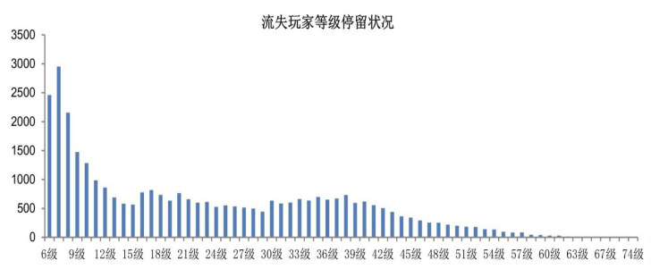 游戏数据分析 | 用户流失原因分析