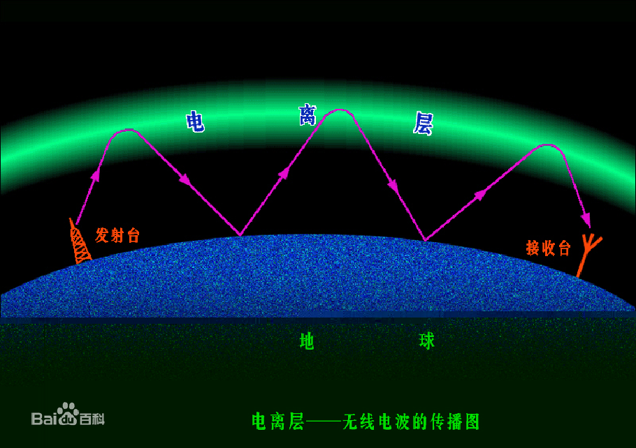 地球被厚厚的大气层包围着,在地面上空50千米到几百千米的范围内,大气
