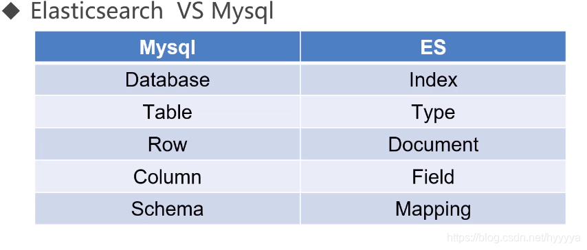 ElasticSearcg与Mysql的对比