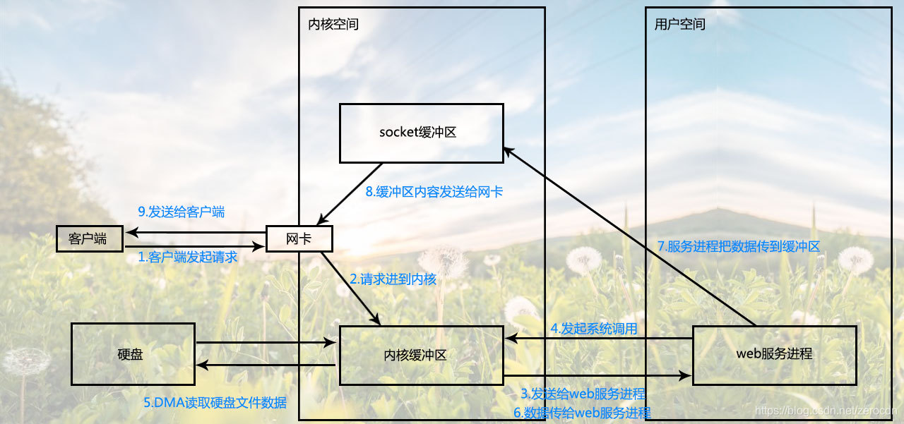 服务器处理网络请求过程