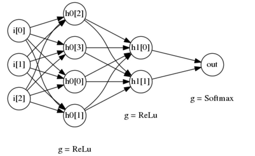 深层神经网络-图片识别-tf实现-数据可视化【人工智能学习】