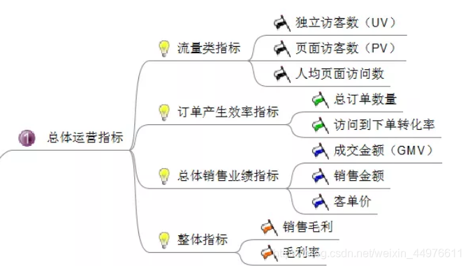 电商运营绩效指标,电商运营绩效指标占比