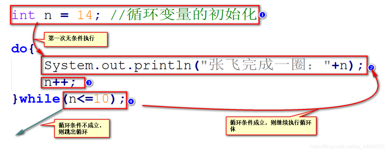 do while 循环图解