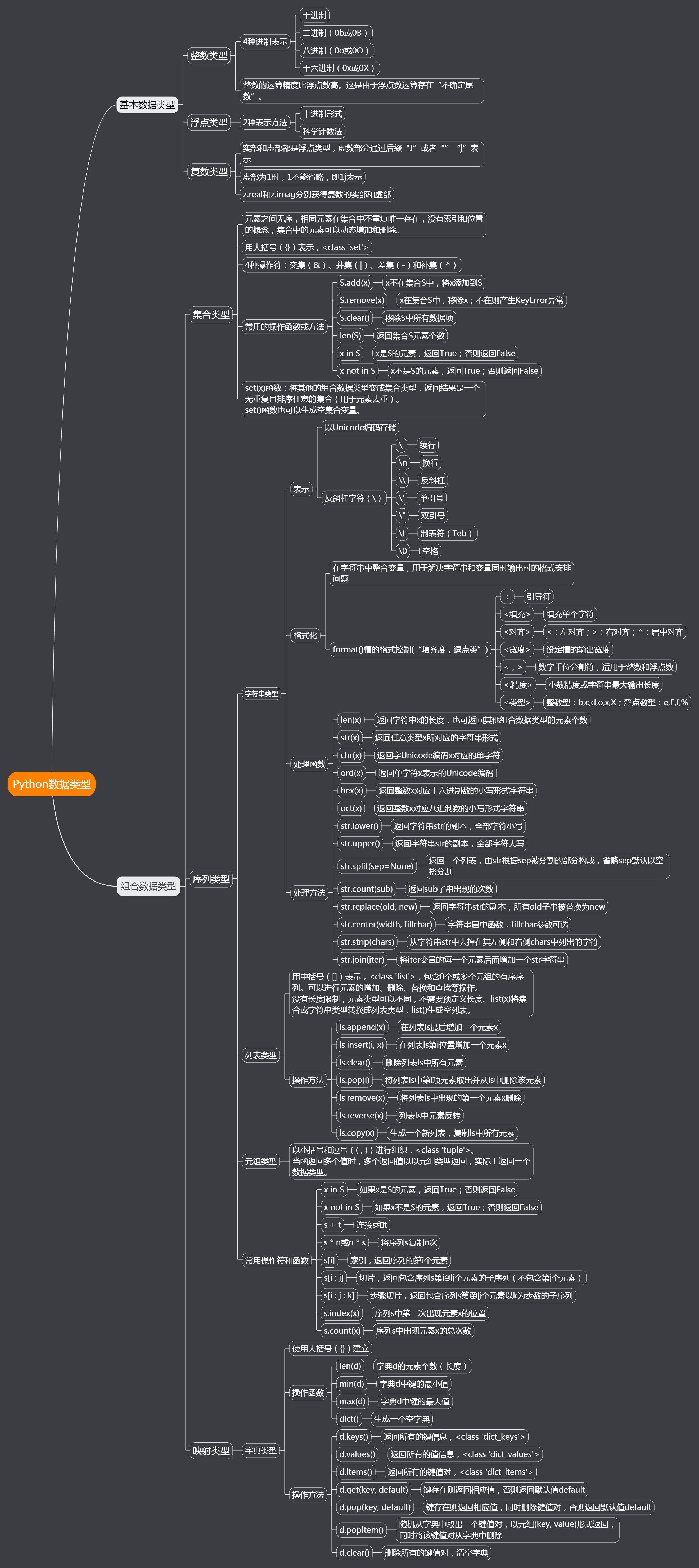 python—基础知识思维导图_python编程基础及应用思维导图-csdn博客