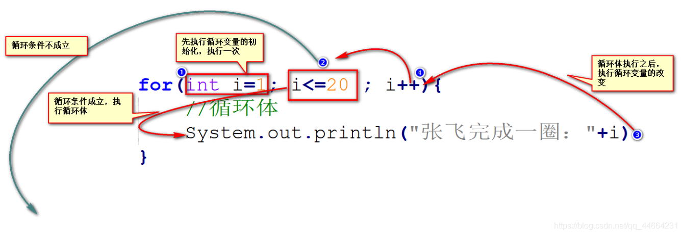 for循环图解