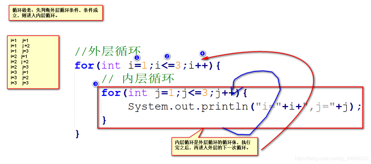 嵌套循环图解