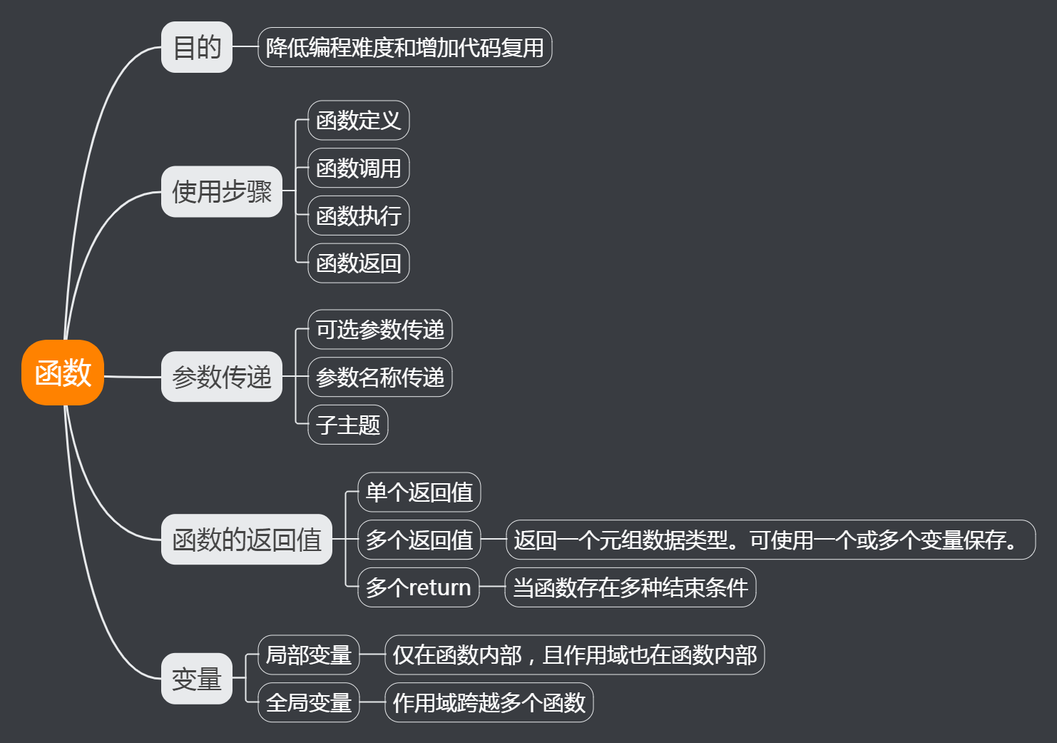 python——基础知识思维导图_python编程基础及应用思维导图-csdn博客