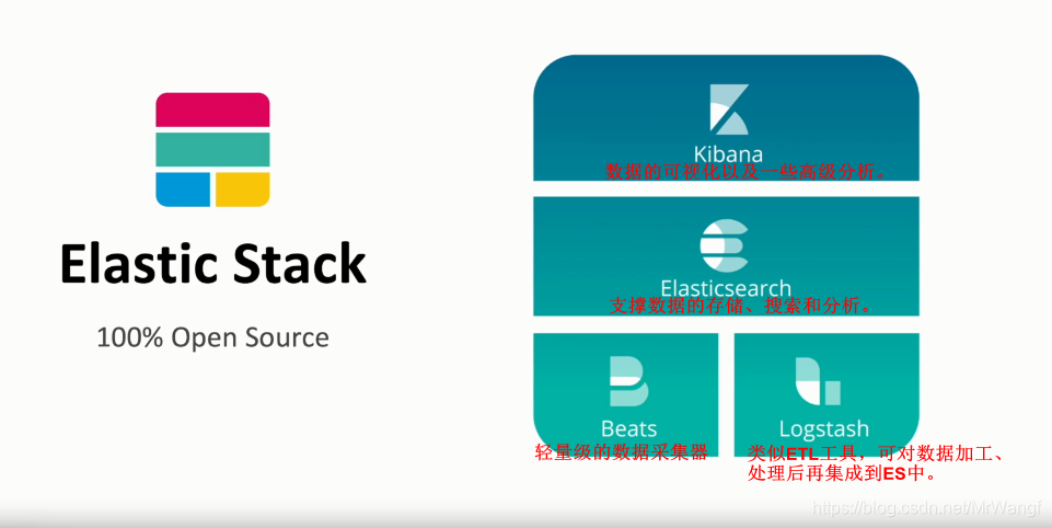 Elastic Stack架构