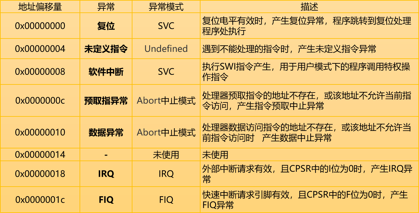 异常向量表