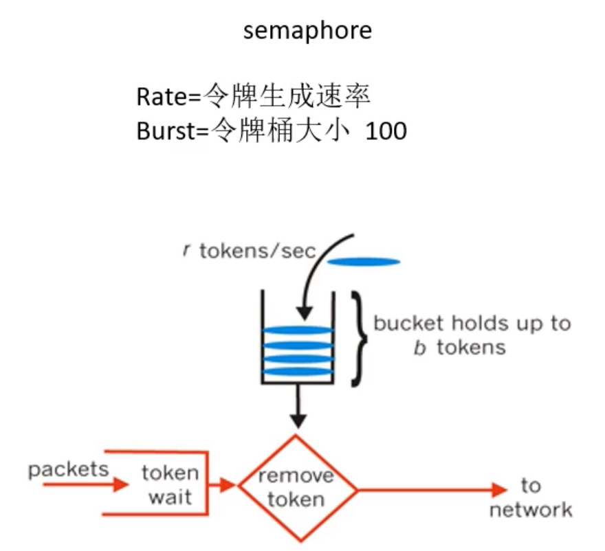 什么是流量控制方法 20200329150400419.jpg