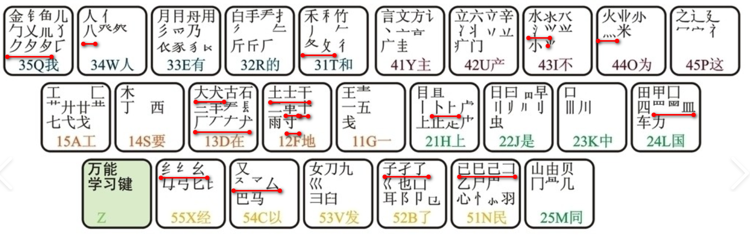 五笔字根歌(五笔字根表快速记忆图)