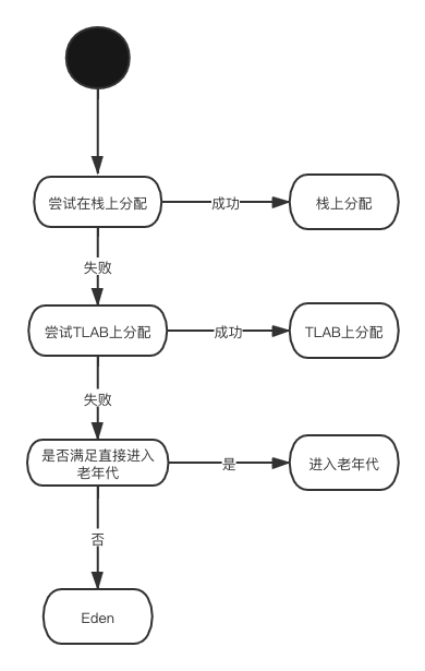 Flow chart of object allocation in heap memory