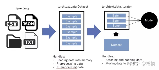 Torchtext工作流程