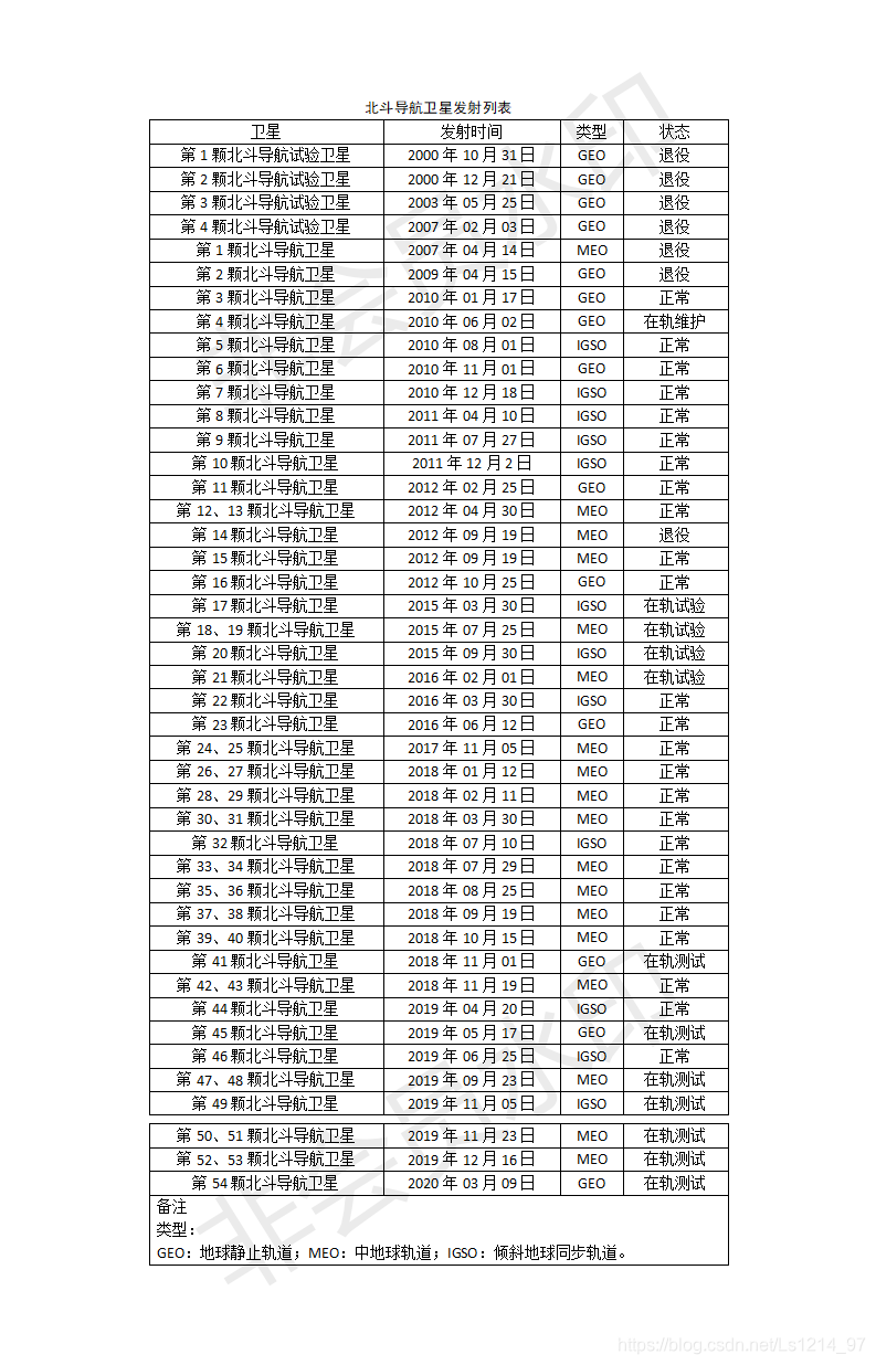 北斗导航卫星发射列表（截止2020年4月）