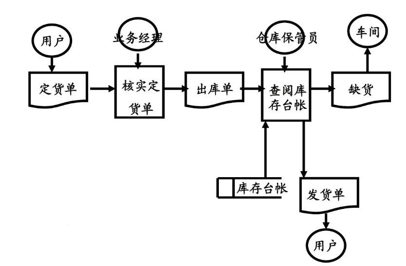 出库数据流程图图片