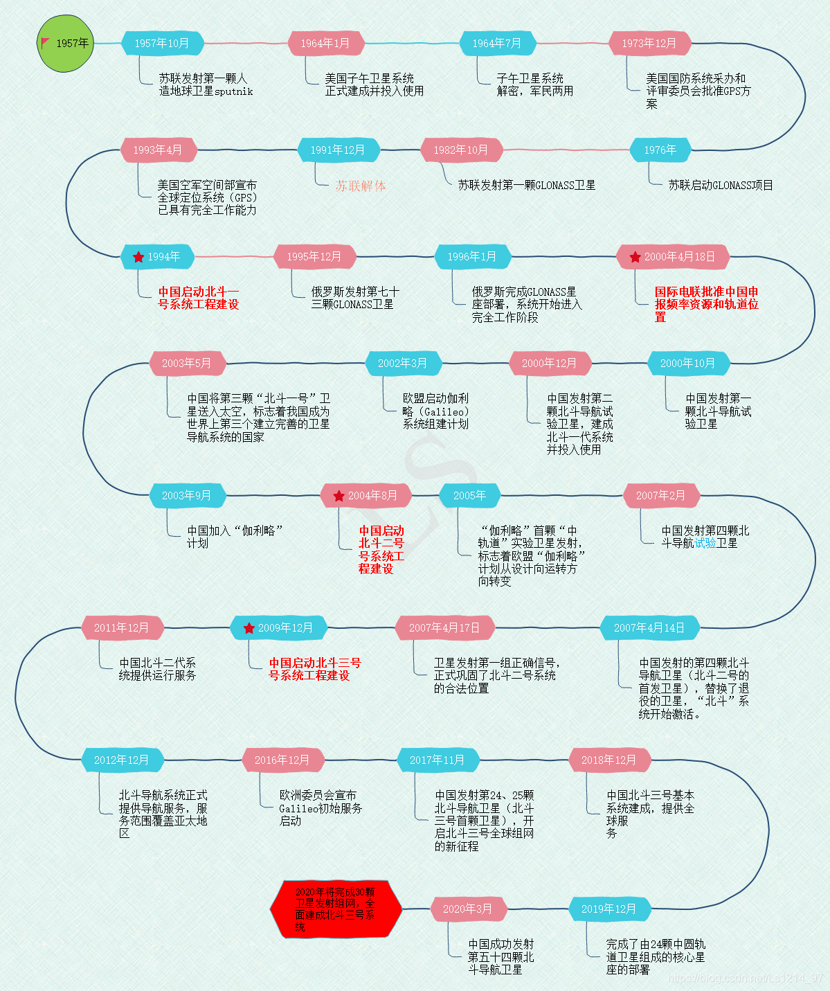 北斗卫星导航系统建设时间图