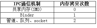 IPC内存数据拷贝次数