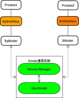 Android10.0 Binder通信原理(二)-Binder入门篇_android binder-CSDN博客