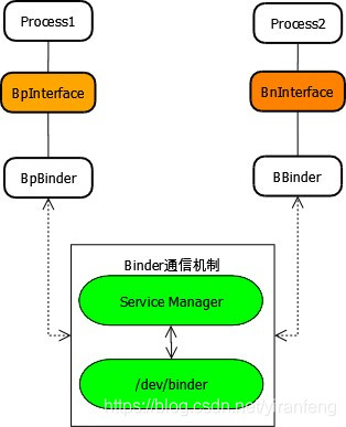 Android10.0 Binder通信原理(二)-Binder入门篇_android binder-CSDN博客