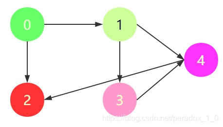 广度优先搜索的方法的原理是什么_广度优先搜索是怎么
