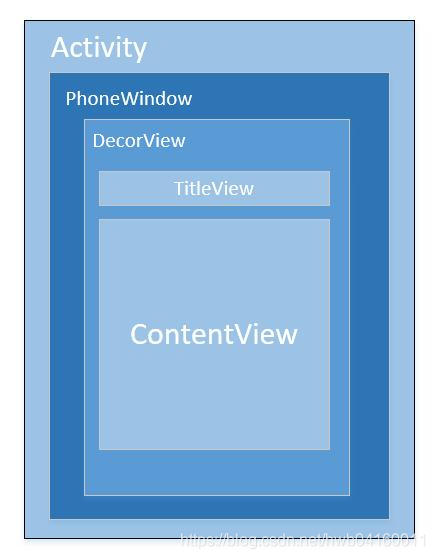 Activity UI structure