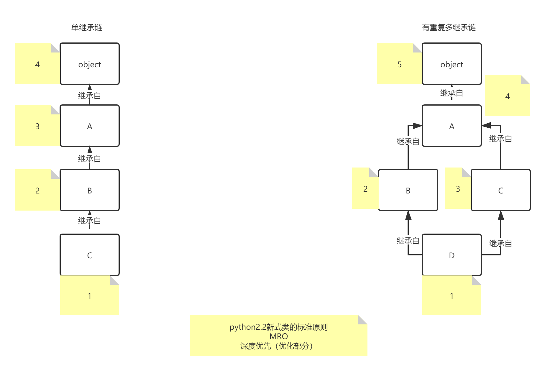 python2.2新式类遵循的MRO标准原则