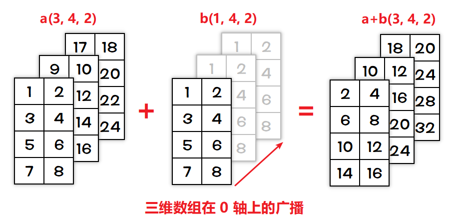 Python 数据分析三剑客之 NumPy（二）：数组索引 / 切片 / 广播 / 拼接 / 分割