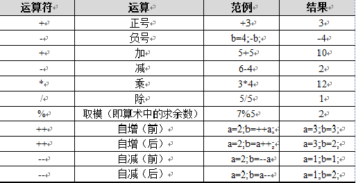 Java学习笔记06java的运算符 算数运算符 赋值运算符 比较运算符 逻辑运算符 运算符的优先级 Mango Chen的博客 Csdn博客