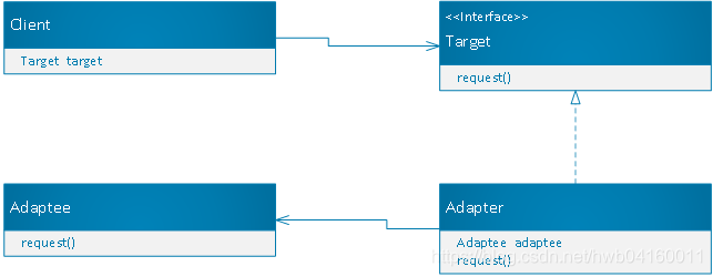 适配器模式