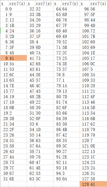 前128个校验结果均不相同