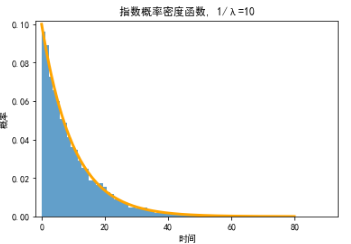 python——numpy——random模块及常见分布模拟_np.random.exponential-CSDN博客