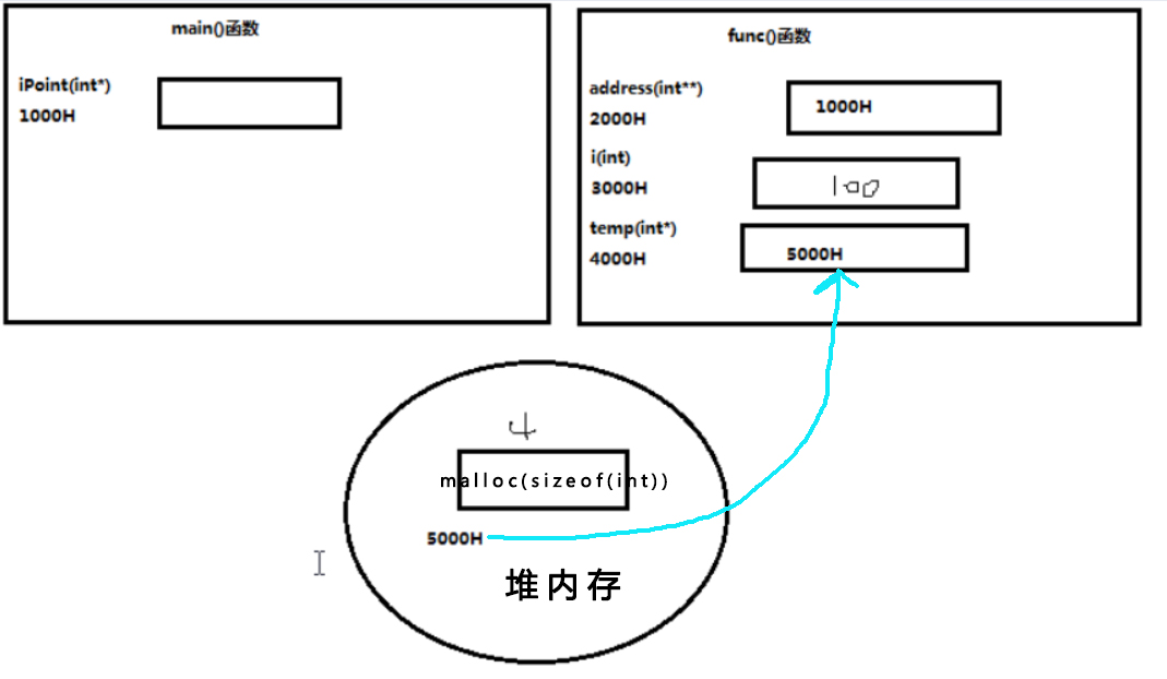 手把手入门c语言动态内存分配