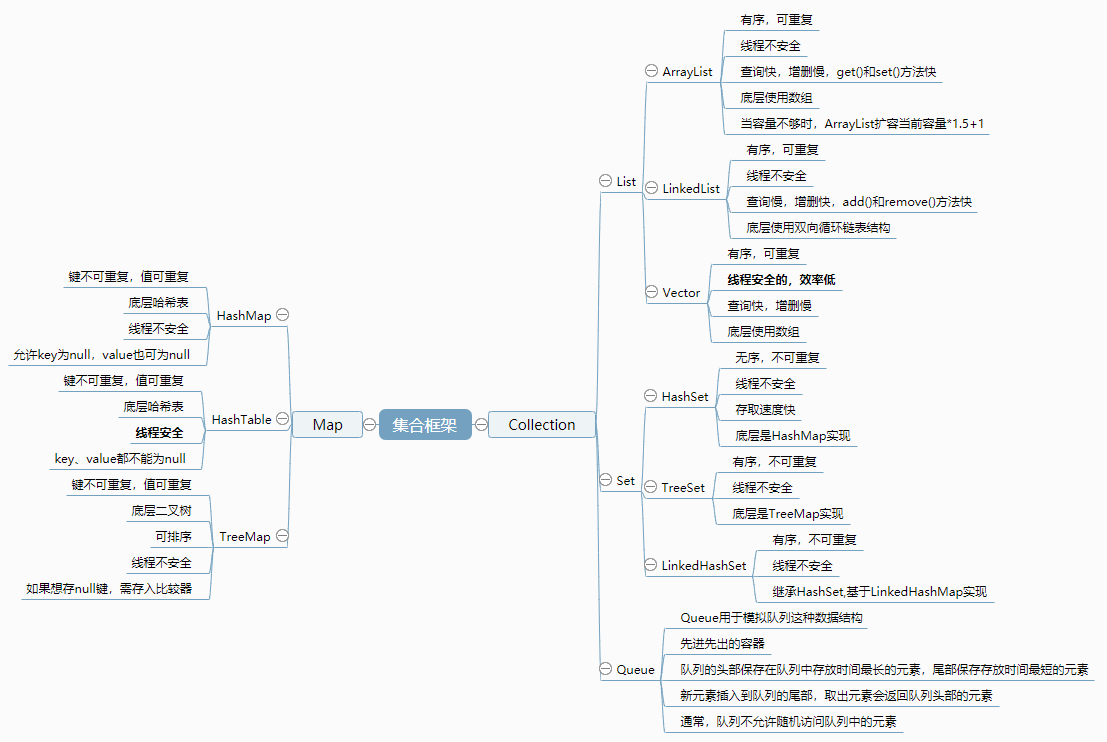 JAVA集合知识点整理_java集合知识点总结-CSDN博客