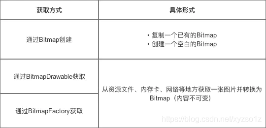 获取Bitmap对象方式