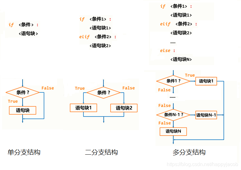 python程序设计四函数和代码复用