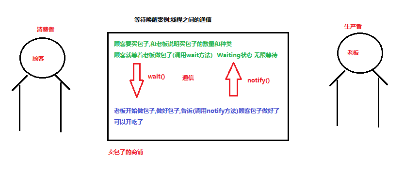 57.【等待唤醒机制】