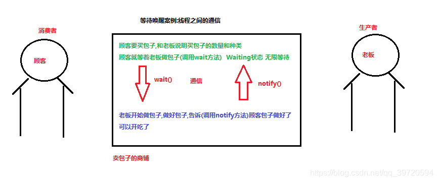 57.【等待唤醒机制】