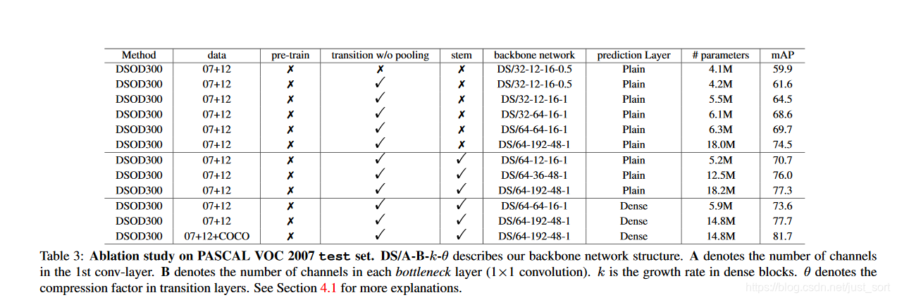 第3，4行的对比可以看出BottleNeck的channel个数越多，mAP相对越高。第5、6行的对比可以看出growth rate从16变成48，可以提高4.8%的mAP。第6，9行的对比可以看出stem block的存在可以提高2.8%的mAP。