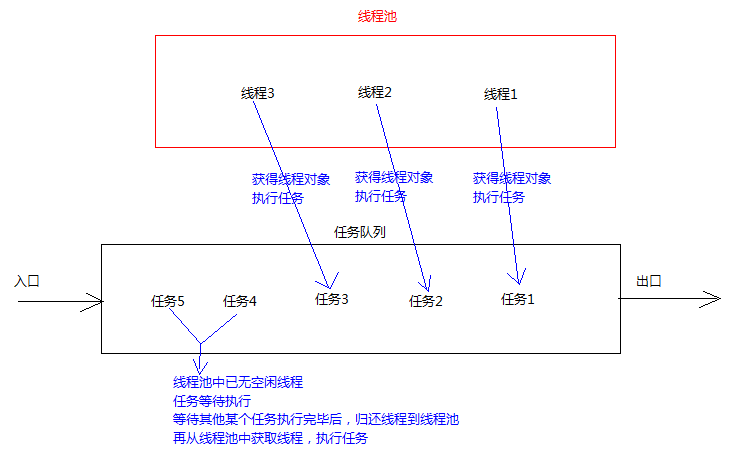 58.【线程池】