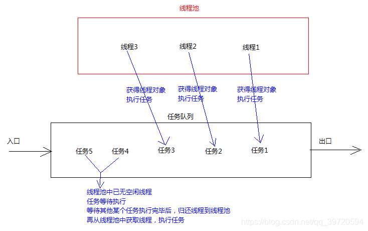 58.【线程池】