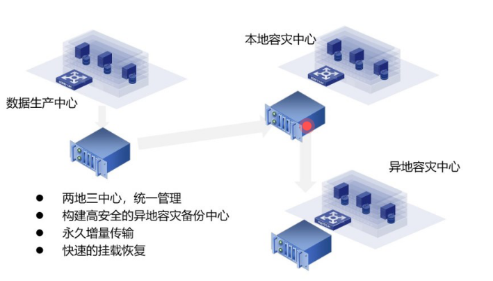 数据安全之数据可用性保障_数据可用性保障技术手段包括-CSDN博客