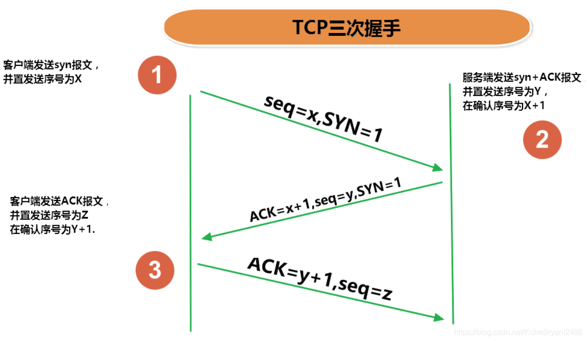 三次挥手