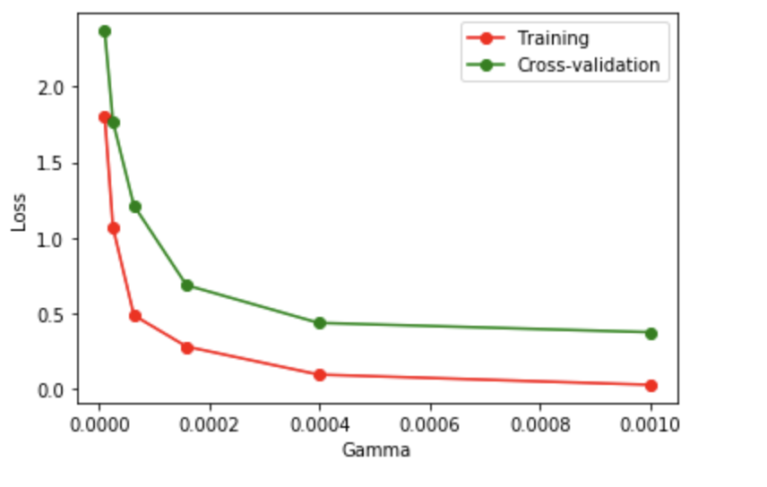 Sklearn——交叉验证(Cross Validation)_sklearn cross validation-CSDN博客