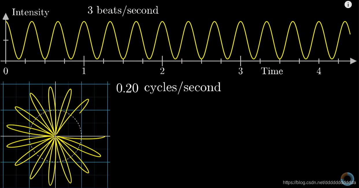 3 beats/second的意思是信号的频率，0.20 cycles/second是缠绕圆图像的频率，即是每秒0.2圈