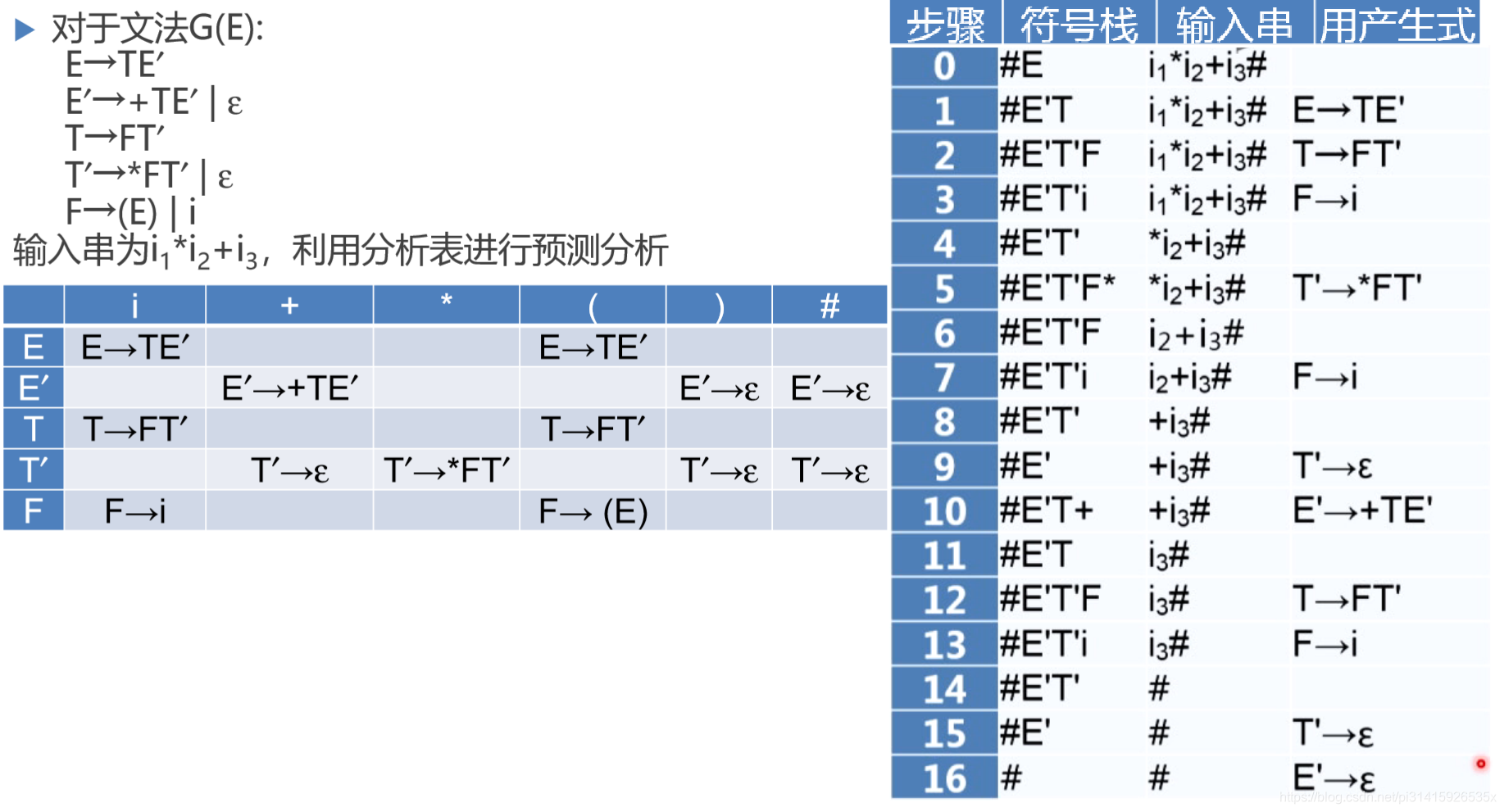 预测分析的实例