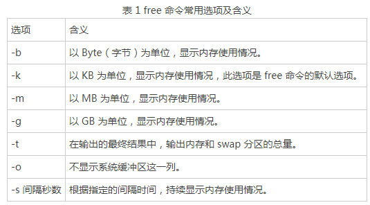 Linux Free命令 查看内存使用状态 嵌入式linux系统开发的博客 Csdn博客